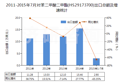 2011-2015年7月對苯二甲酸二甲酯(HS29173700)出口總額及增速統(tǒng)計